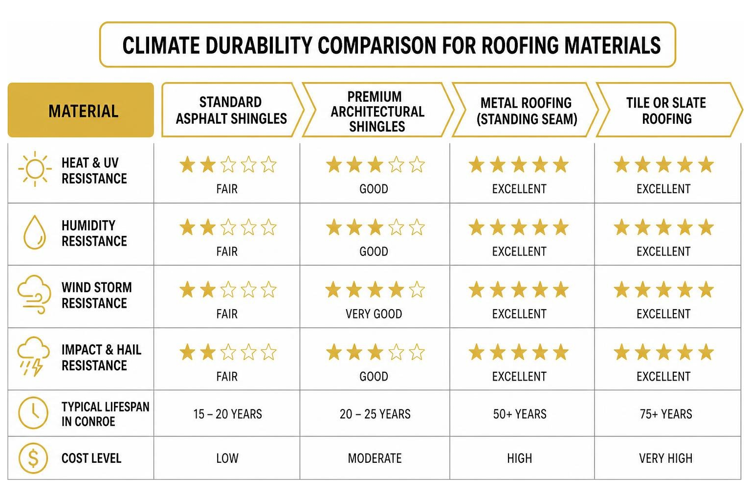 Climate durability comparison diagram for roofing materials Climate durability comparison diagram for roofing materials