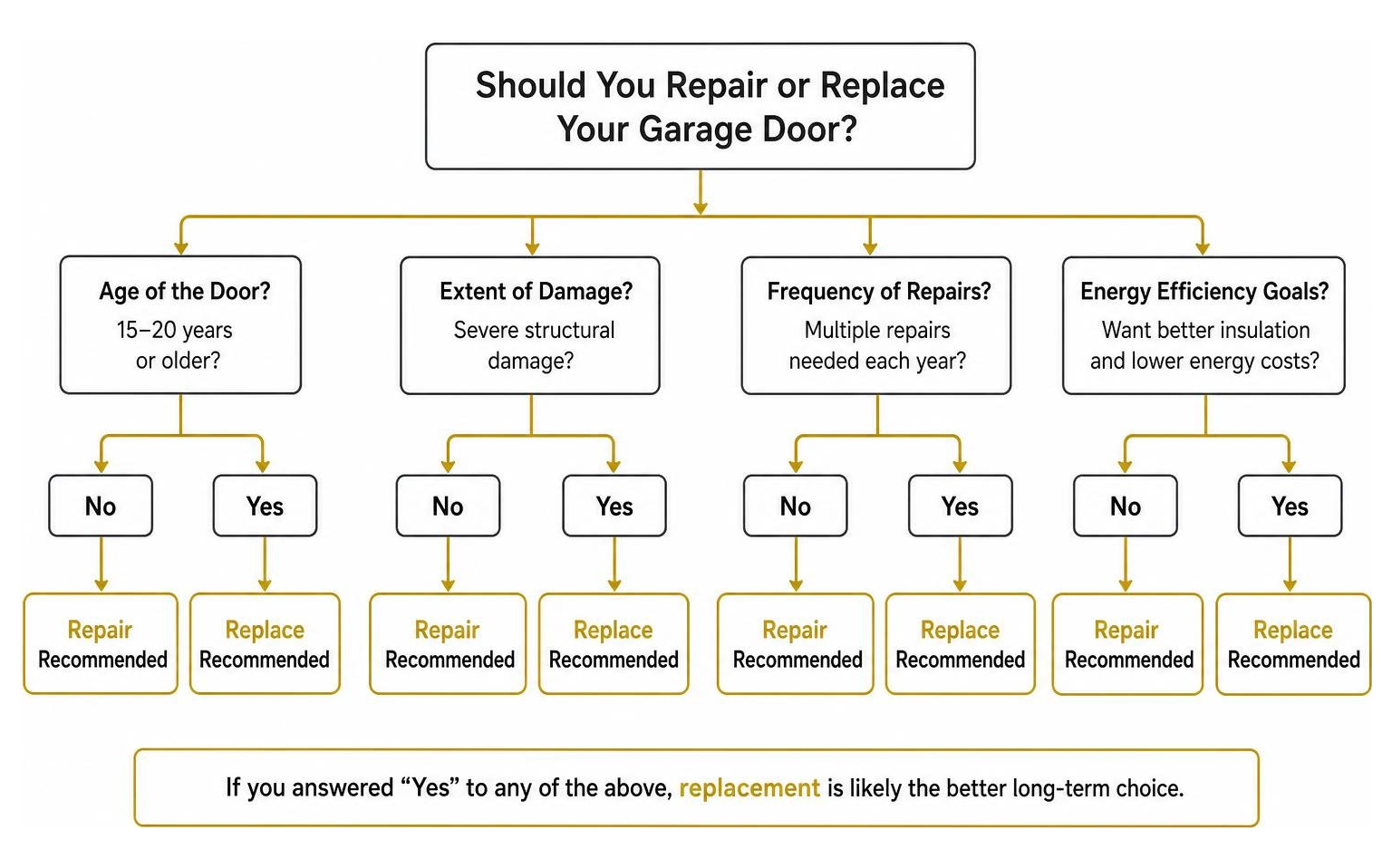 Garage door repair vs replacement decision flow diagram Garage door repair vs replacement decision flow diagram
