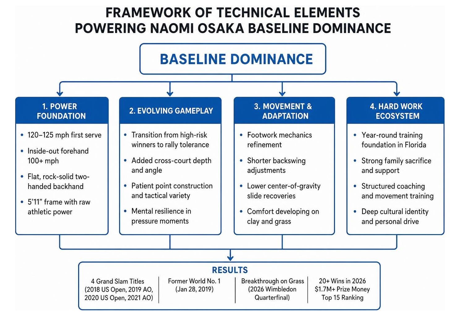 Framework of technical elements powering Naomi Osaka baseline dominance Framework of technical elements powering Naomi Osaka baseline dominance