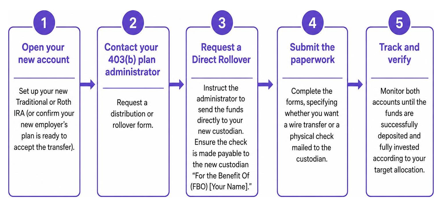 checklist diagram showing step-by-step 403b rollover process