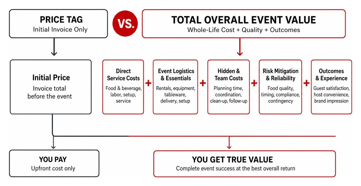 Price tag versus total overall event value Price tag versus total overall event value