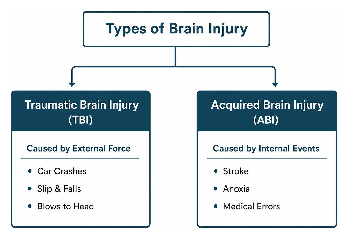 Diagram showing the classification of brain injuries into Traumatic Brain Injury and Acquired Brain Injury Diagram showing the classification of brain injuries into Traumatic Brain Injury and Acquired Brain Injury