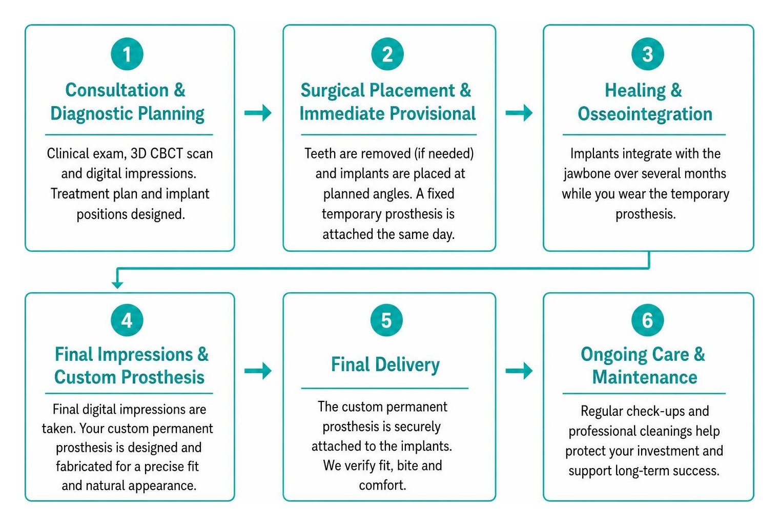 Step-by-step clinical timeline from initial consultation to final delivery Step-by-step clinical timeline from initial consultation to final delivery