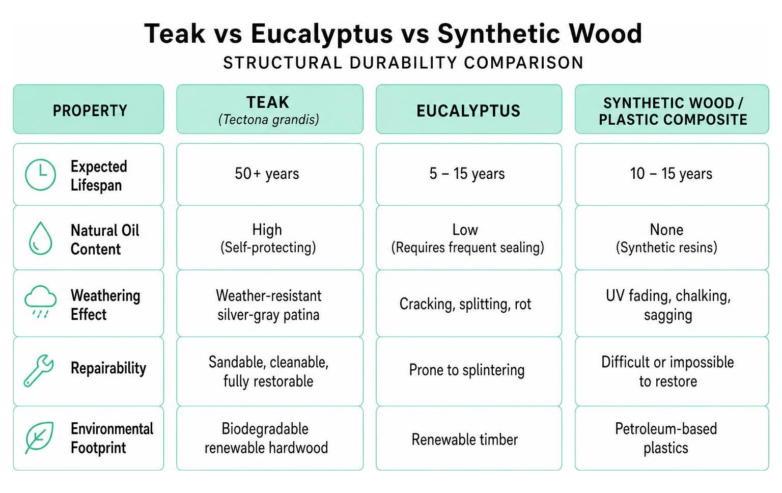 Teak vs Eucalyptus vs Synthetic Wood structural durability comparison diagram Teak vs Eucalyptus vs Synthetic Wood structural durability comparison diagram