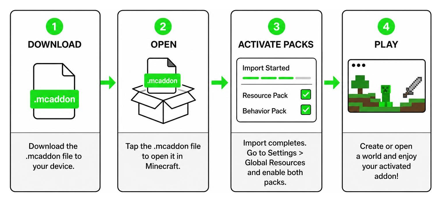 Diagram showing process of opening mcaddon file and activating packs in Minecraft Diagram showing process of opening mcaddon file and activating packs in Minecraft