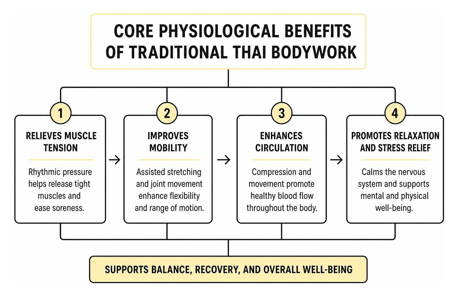 Core physiological benefits of traditional Thai bodywork Core physiological benefits of traditional Thai bodywork