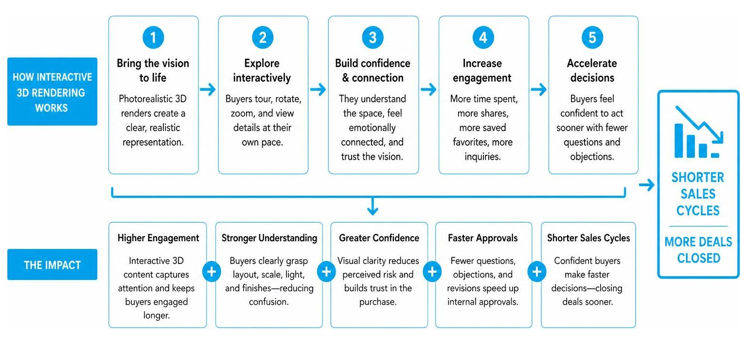 Diagram showing how interactive 3D rendering boosts buyer engagement and reduces sales cycles