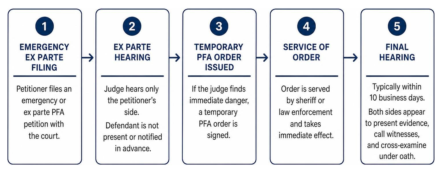 Process flow of PFA petition from emergency ex parte filing to temporary order and final hearing Process flow of PFA petition from emergency ex parte filing to temporary order and final hearing