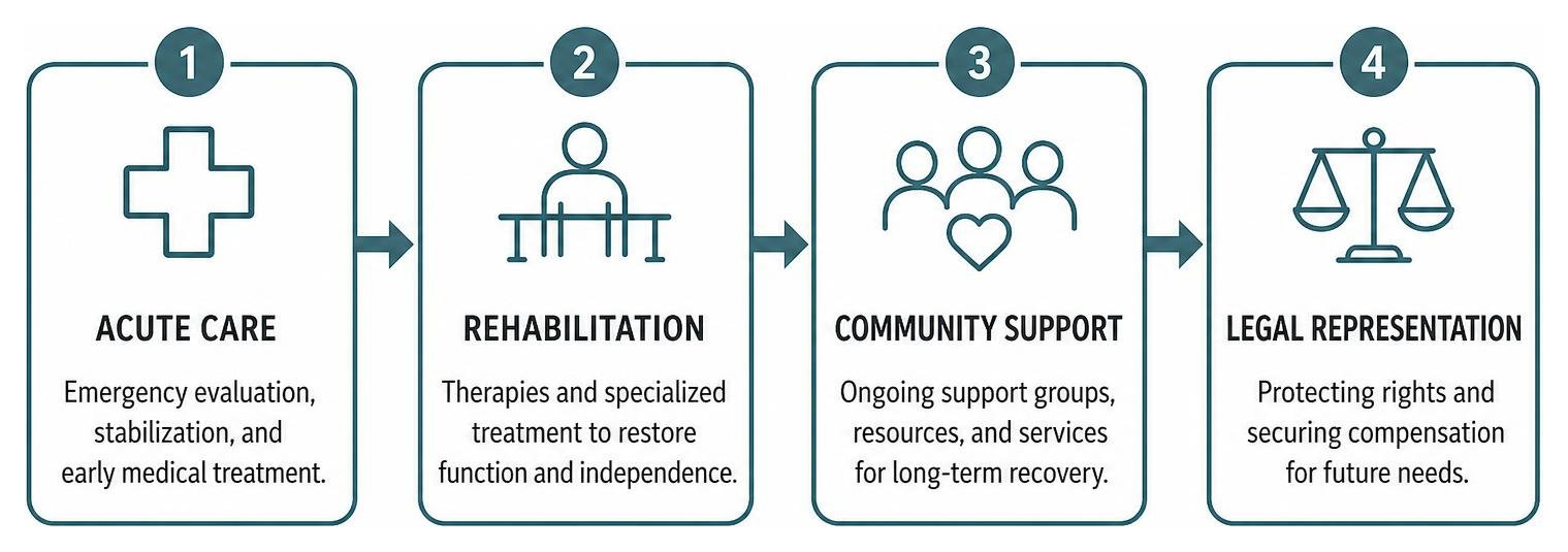Traumatic brain injury recovery continuum: acute care, rehab, community support, legal representation Traumatic brain injury recovery continuum: acute care, rehab, community support, legal representation