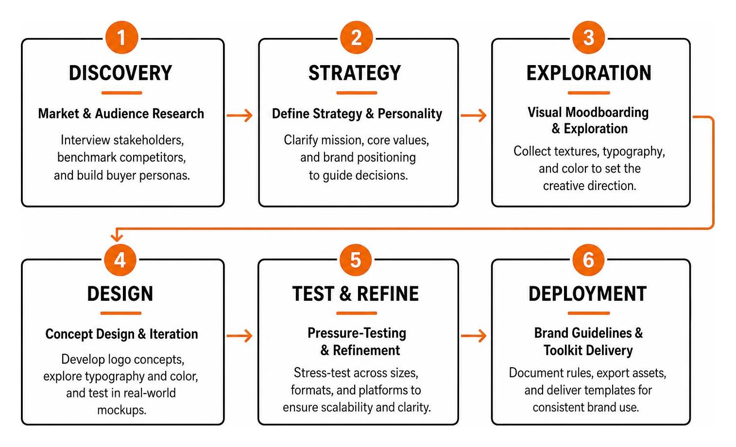 Step by step brand development roadmap diagram from discovery to design to deployment Step by step brand development roadmap diagram from discovery to design to deployment