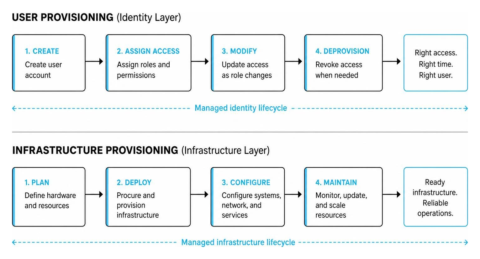 Brutalist abstract diagram comparing user provisioning flows with infrastructure hardware setup