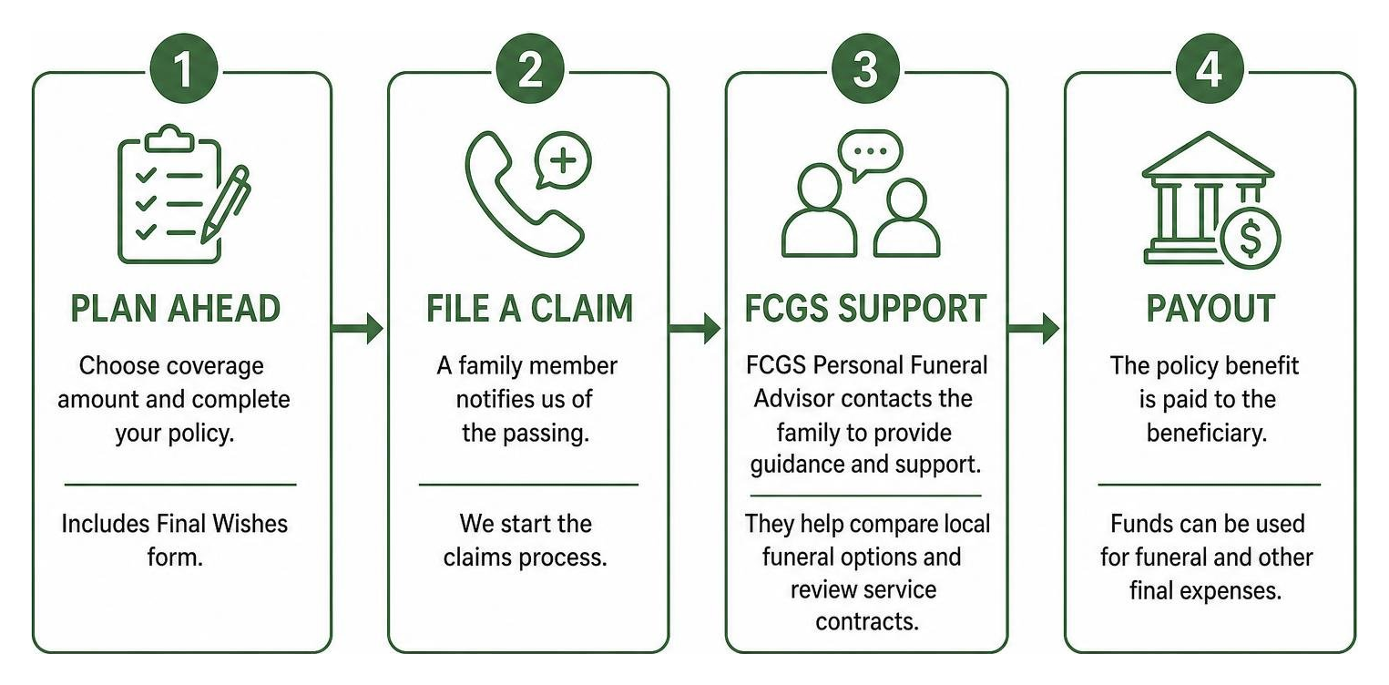 Funeral Advantage process diagram showing planning, claim, FCGS support, and payout