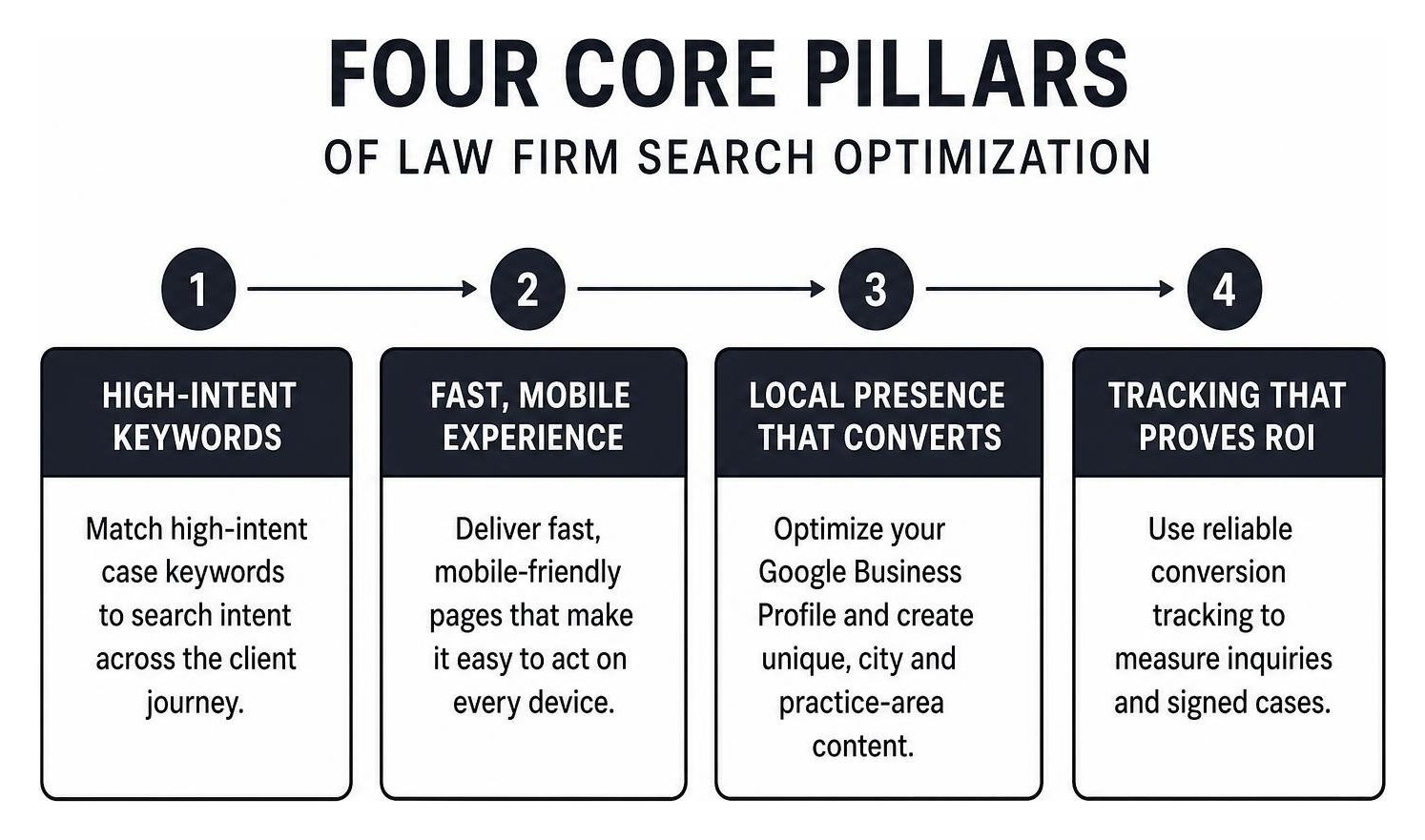 Four core pillars of law firm search optimization