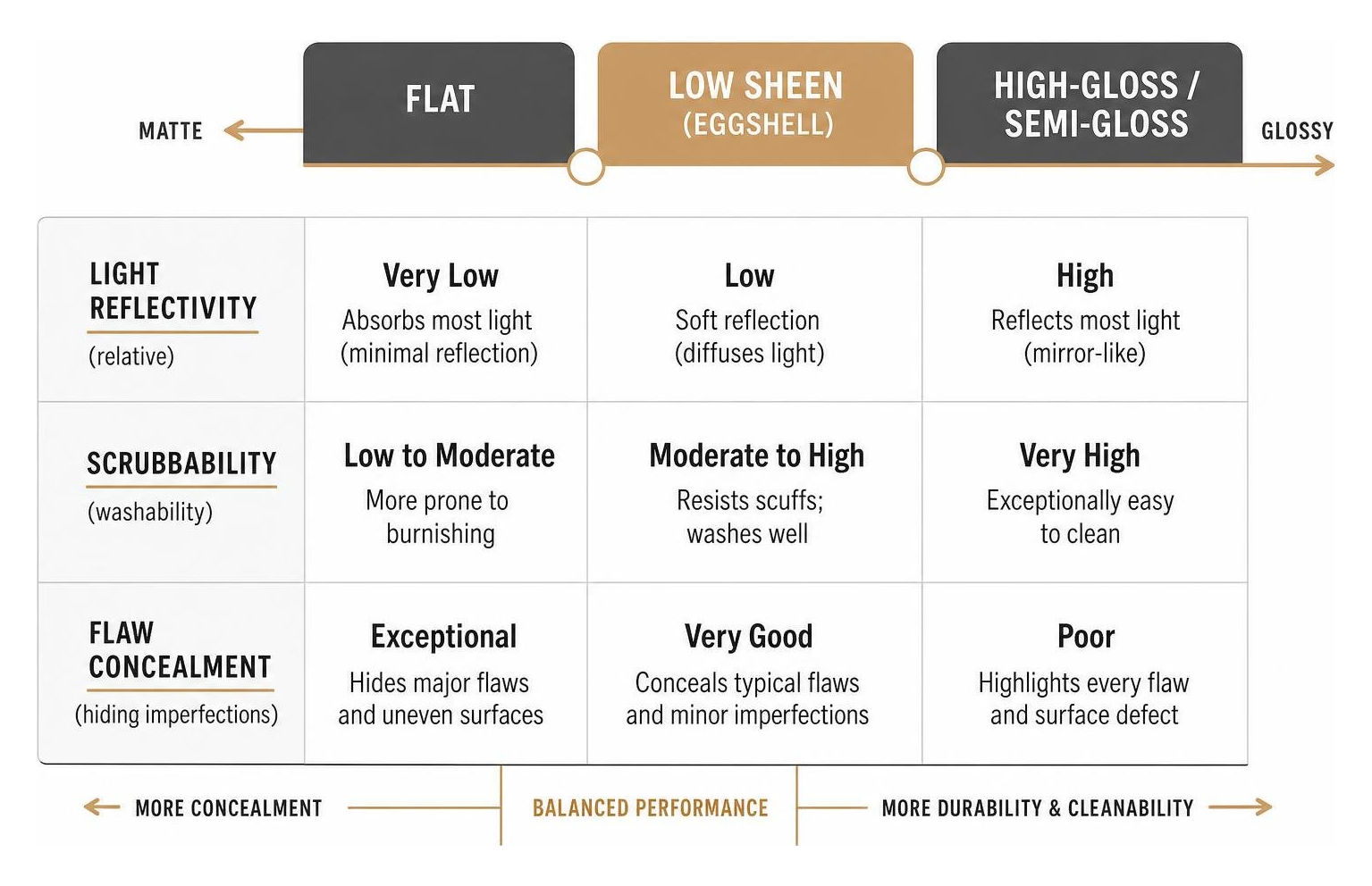 Comparison diagram showing the relationship between light reflectivity, scrubbability, and flaw concealment across sheens