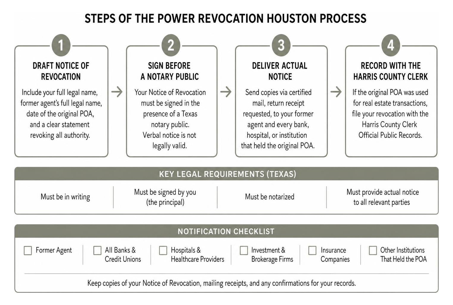 Steps of the power revocation Houston process with key legal requirements and notification checklist Steps of the power revocation Houston process with key legal requirements and notification checklist