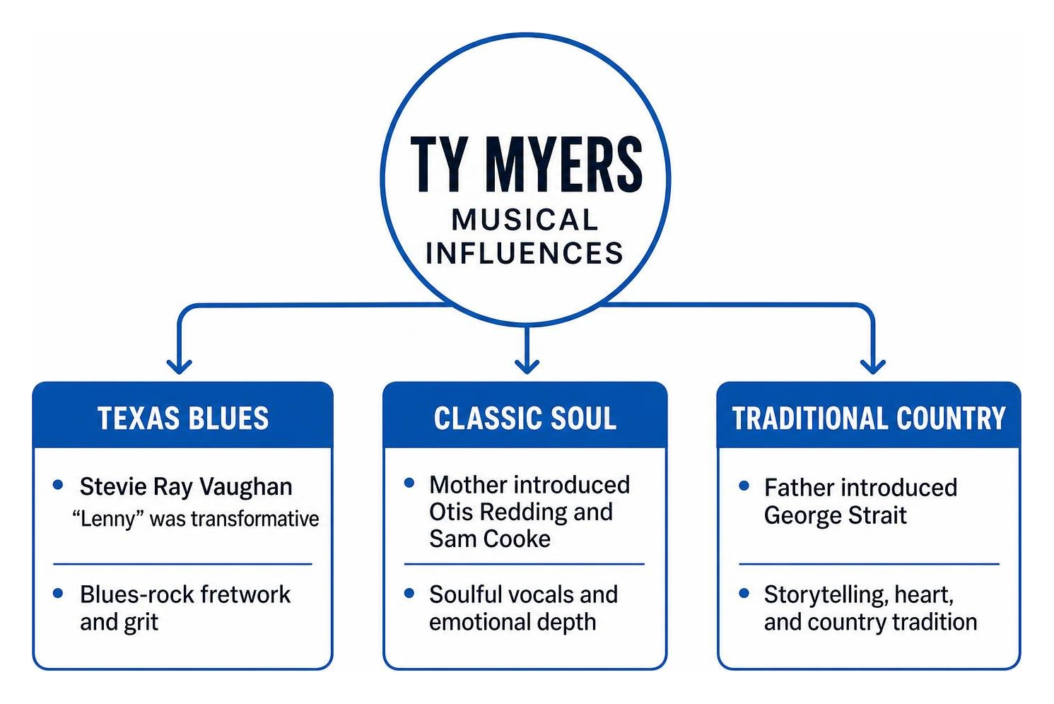 Ty Myers musical influences spanning Texas blues, classic soul, and traditional country Ty Myers musical influences spanning Texas blues, classic soul, and traditional country