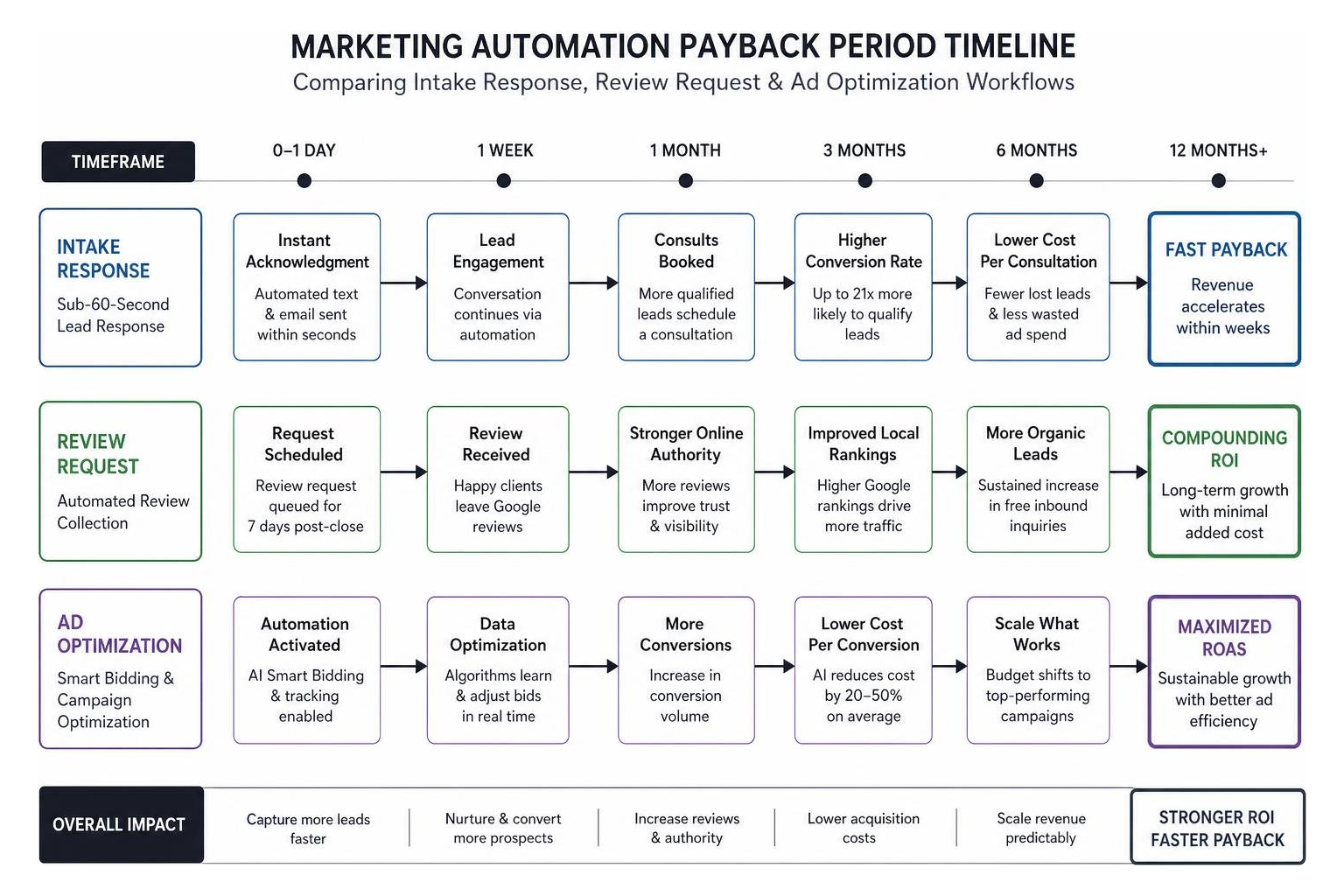 Marketing automation payback period timeline comparing intake response review request and ad optimization workflows