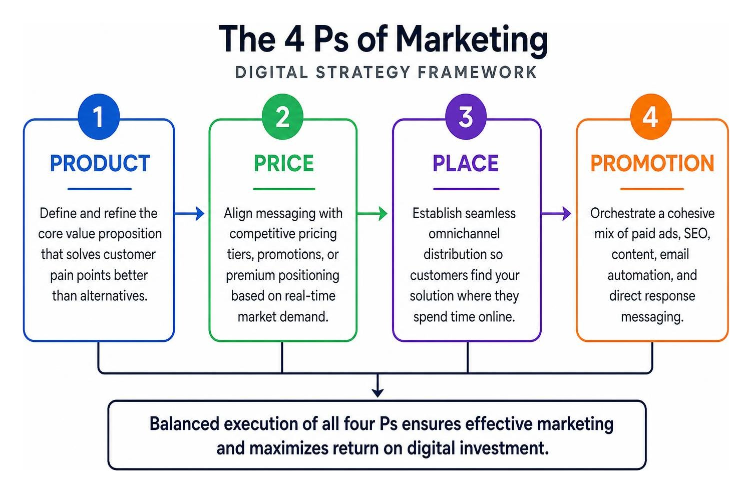 The 4 Ps of Marketing digital strategy framework