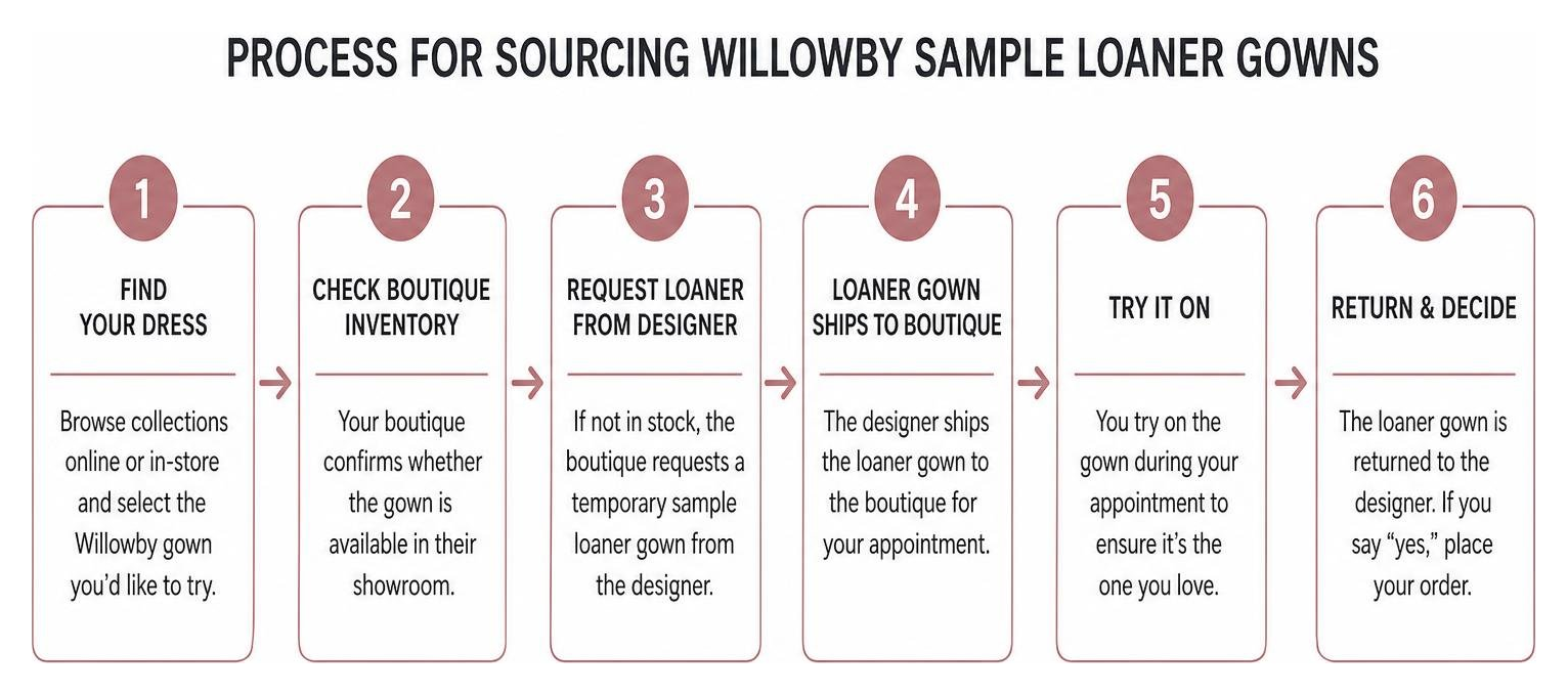 Process for sourcing Willowby sample loaner gowns diagram