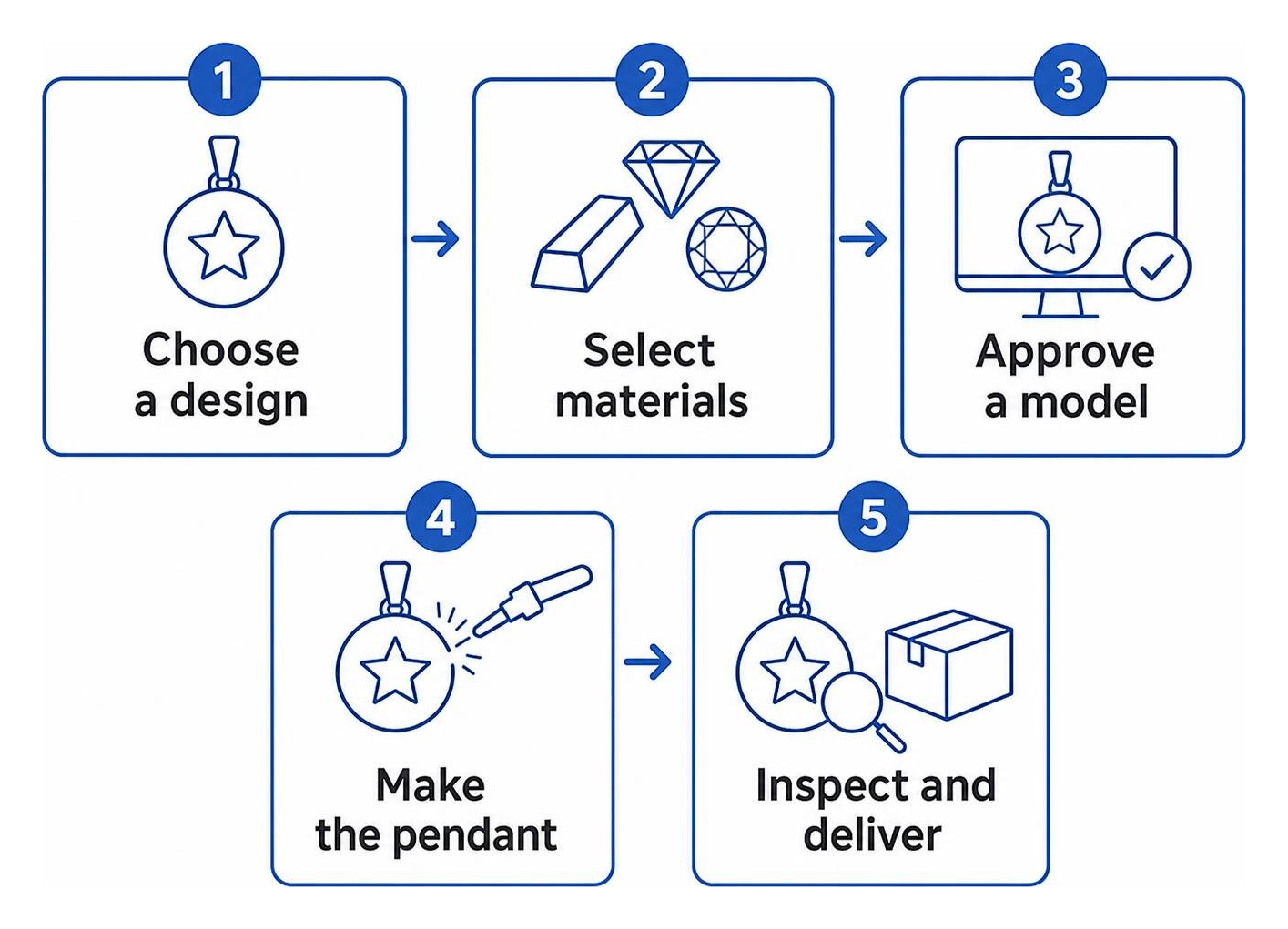 Five steps: choose a design, select materials, approve a model, make the pendant, inspect and deliver