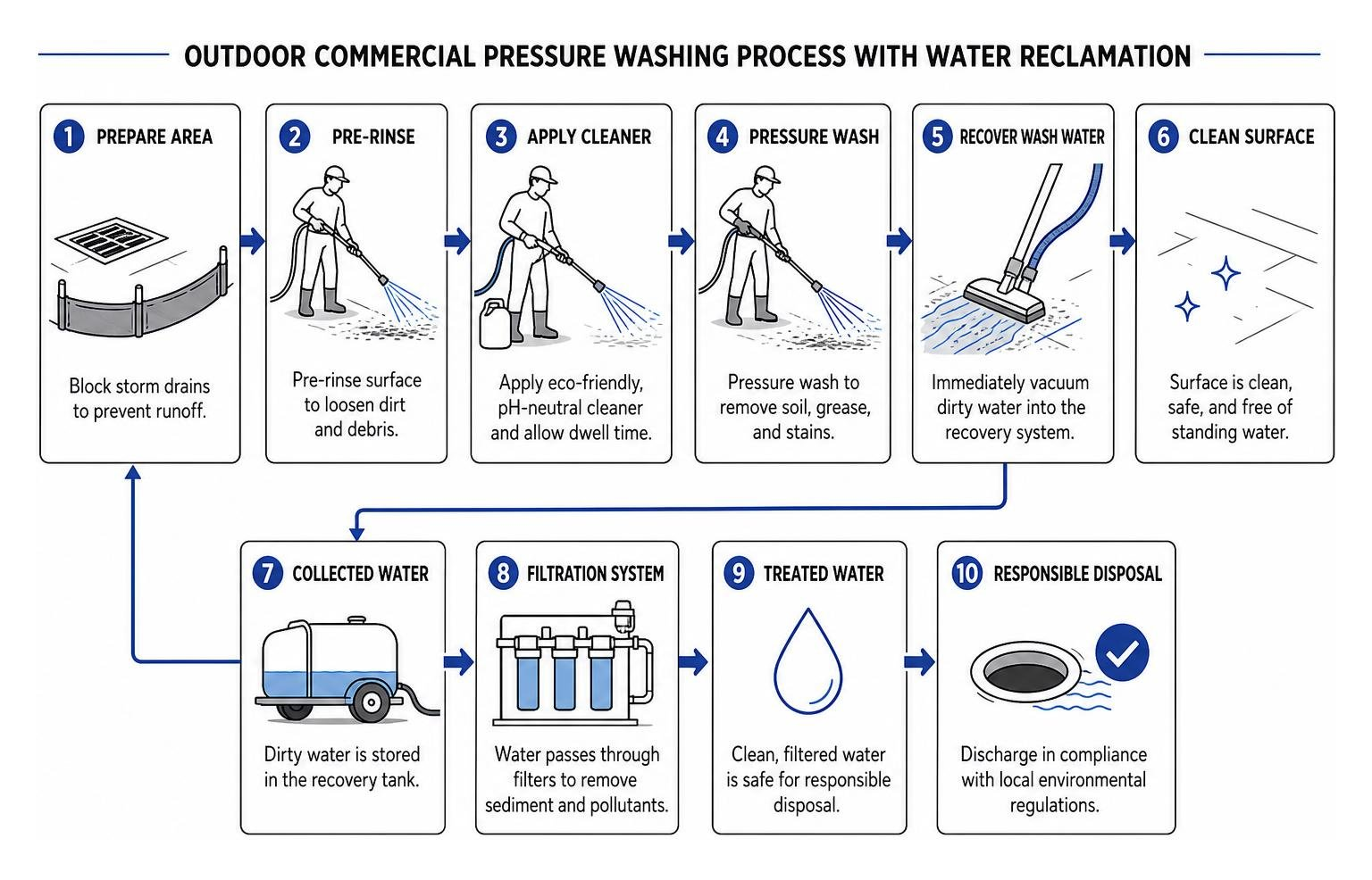 diagram of the outdoor commercial pressure washing process with water reclamation diagram of the outdoor commercial pressure washing process with water reclamation