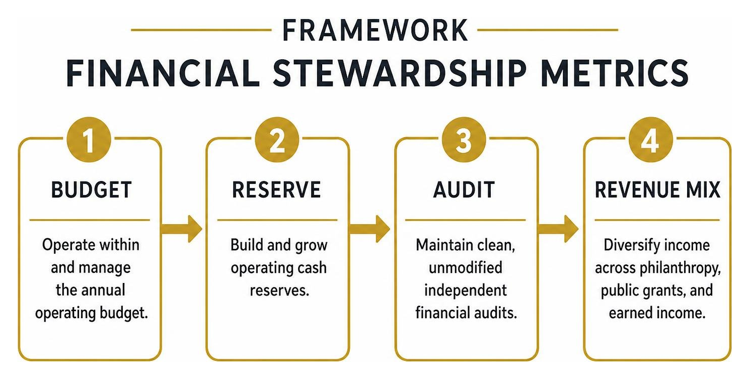 Framework showing financial stewardship metrics: budget, reserve, audit, and revenue mix Framework showing financial stewardship metrics: budget, reserve, audit, and revenue mix