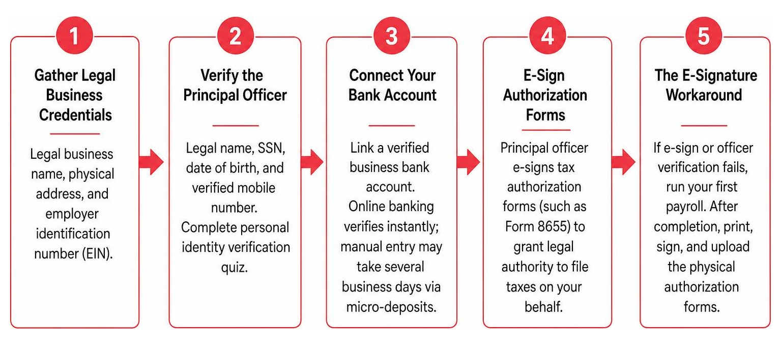 Required credentials for QuickBooks Workforce automated payroll tax setup Required credentials for QuickBooks Workforce automated payroll tax setup