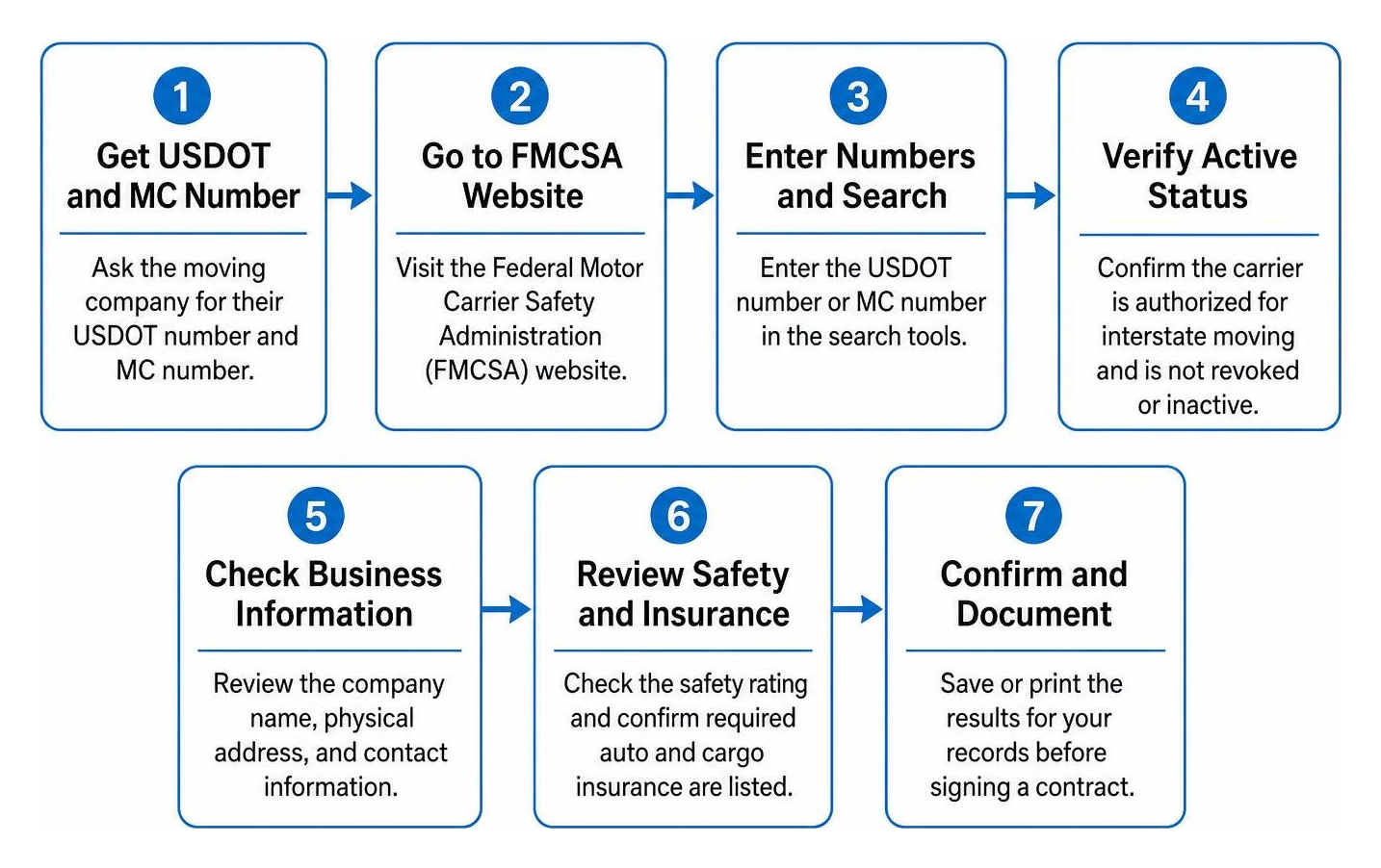 process flow for verifying an interstate carrier USDOT and MC number process flow for verifying an interstate carrier USDOT and MC number