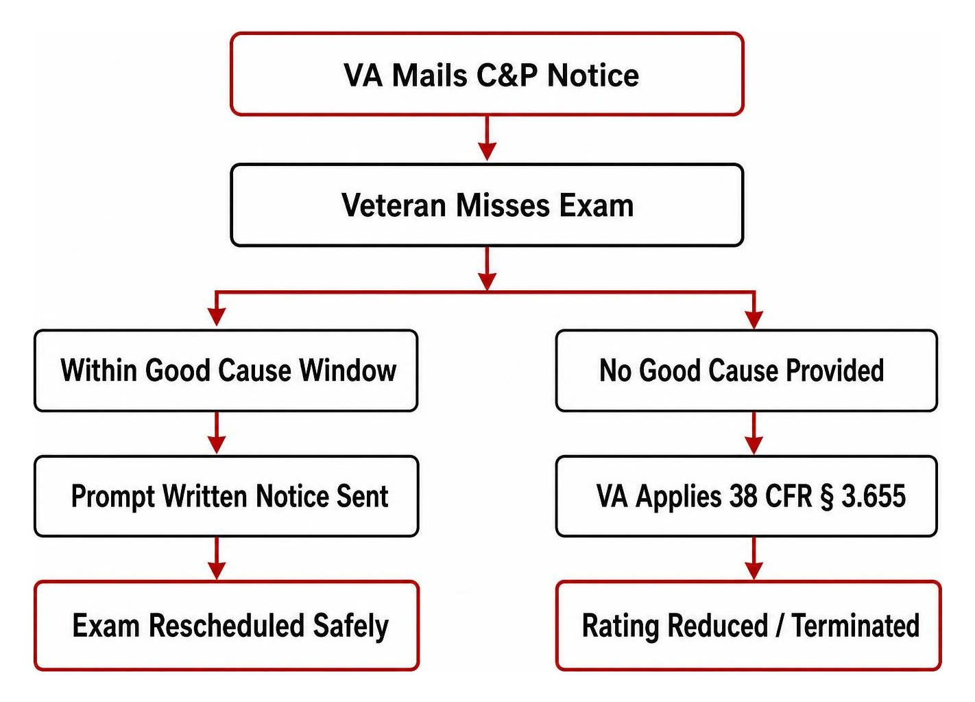 VA C&P exam notice and scheduling workflow diagram