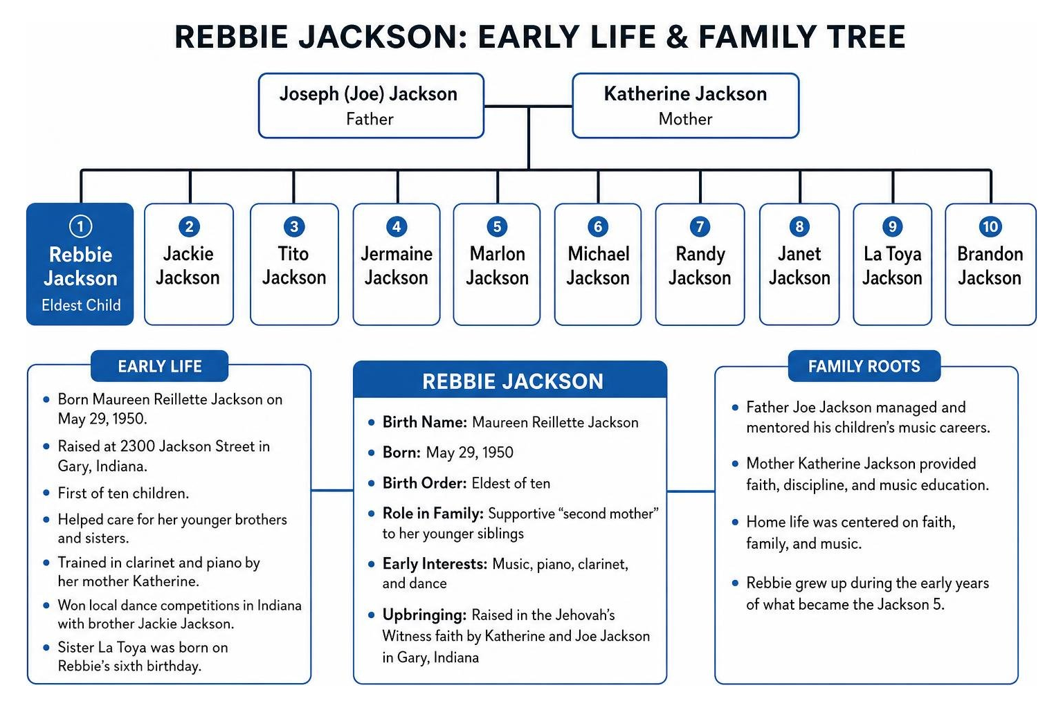Rebbie Jackson early life and family tree