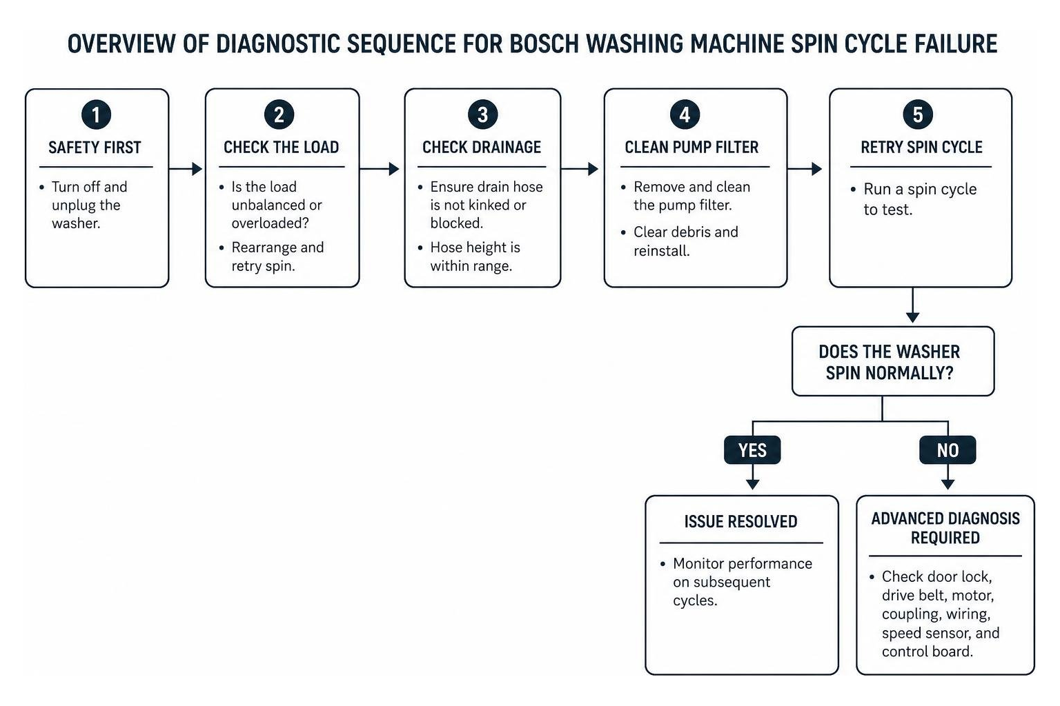 Overview of diagnostic sequence for Bosch washing machine spin cycle failure