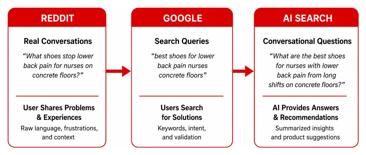 Diagram showing the multi-platform search flow from Reddit to Google to AI Search
