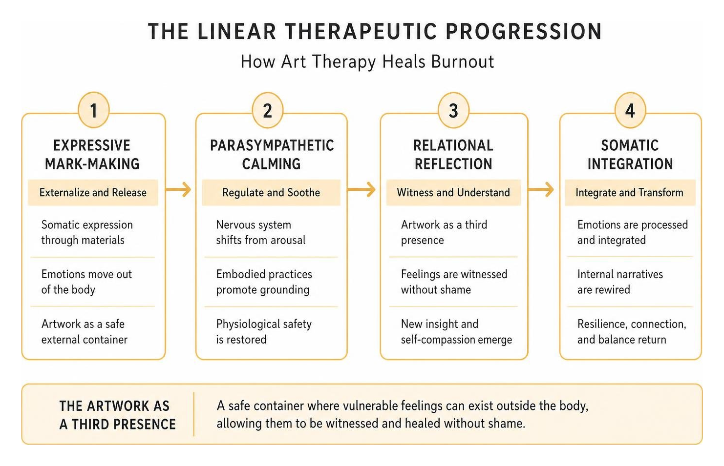 diagram showing the linear therapeutic progression from mark-making to integration