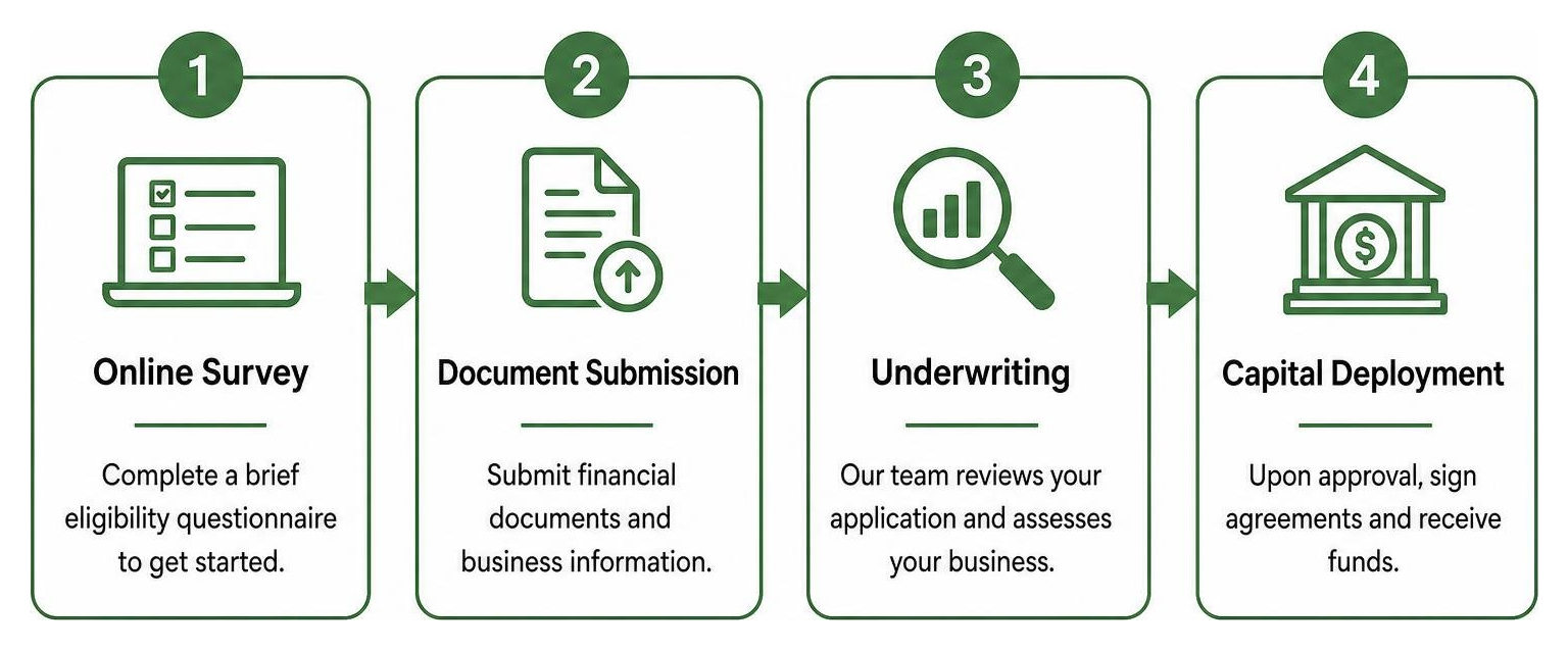 Workflow steps from online survey to document submission, underwriting, and capital deployment