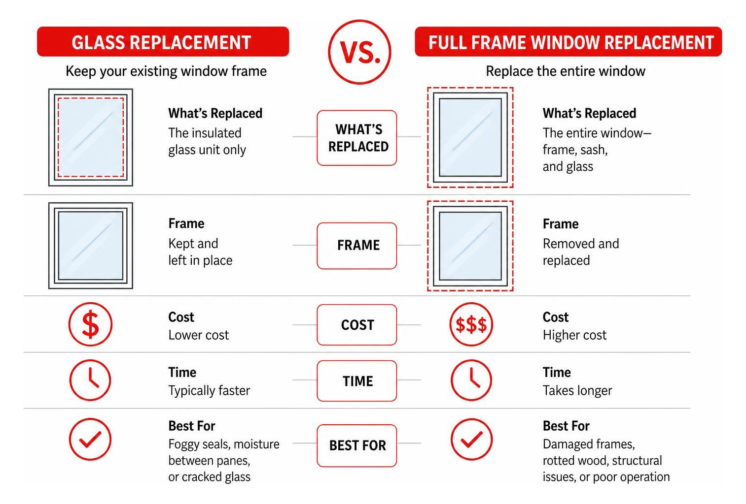 glass replacement versus full frame window replacement