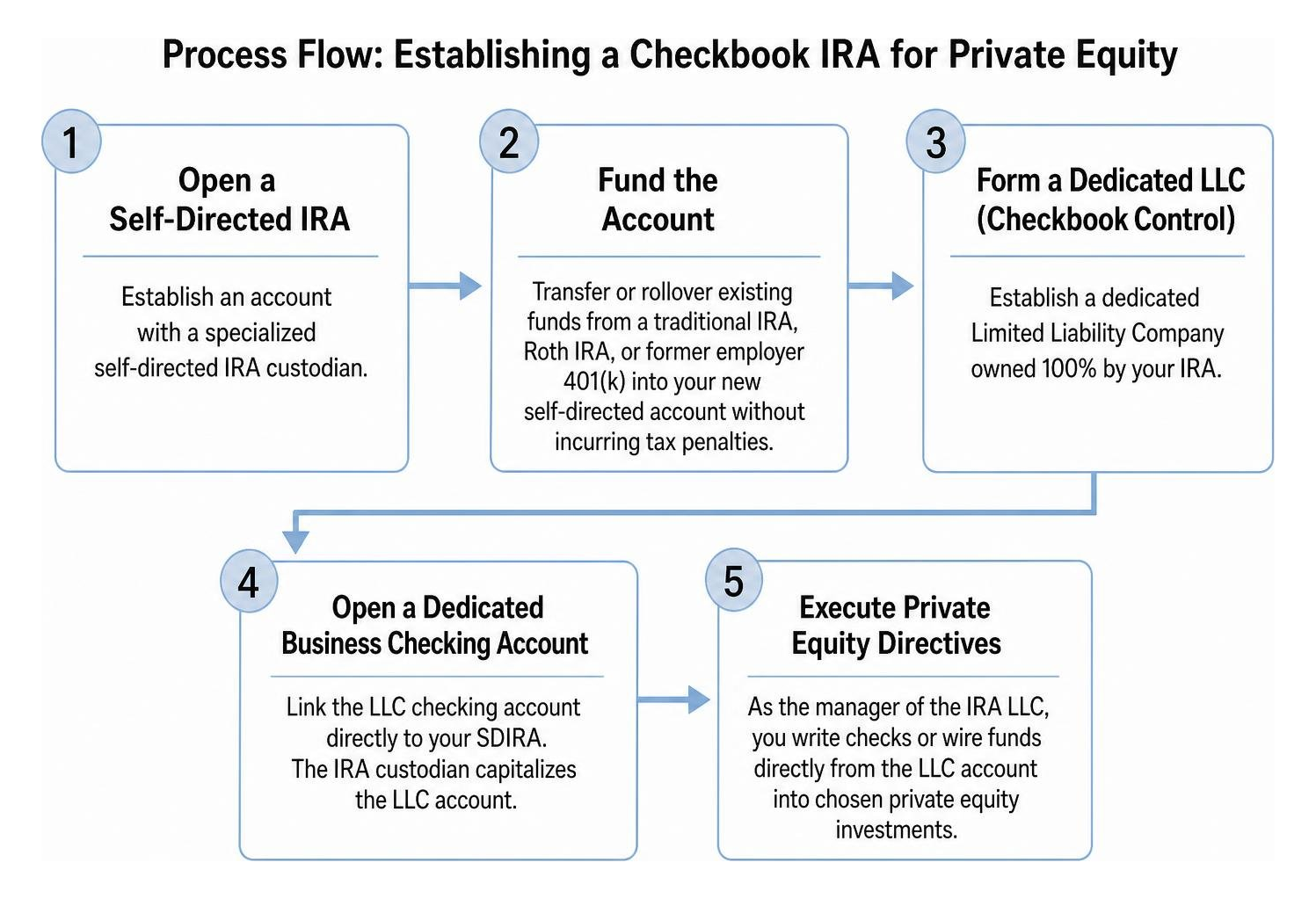 Process flow chart of establishing Checkbook IRA for private equity Process flow chart of establishing Checkbook IRA for private equity