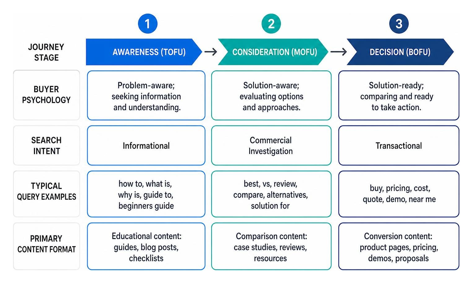 A step-by-step diagram mapping user psychology to search queries across TOFU, MOFU, and BOFU A step-by-step diagram mapping user psychology to search queries across TOFU, MOFU, and BOFU