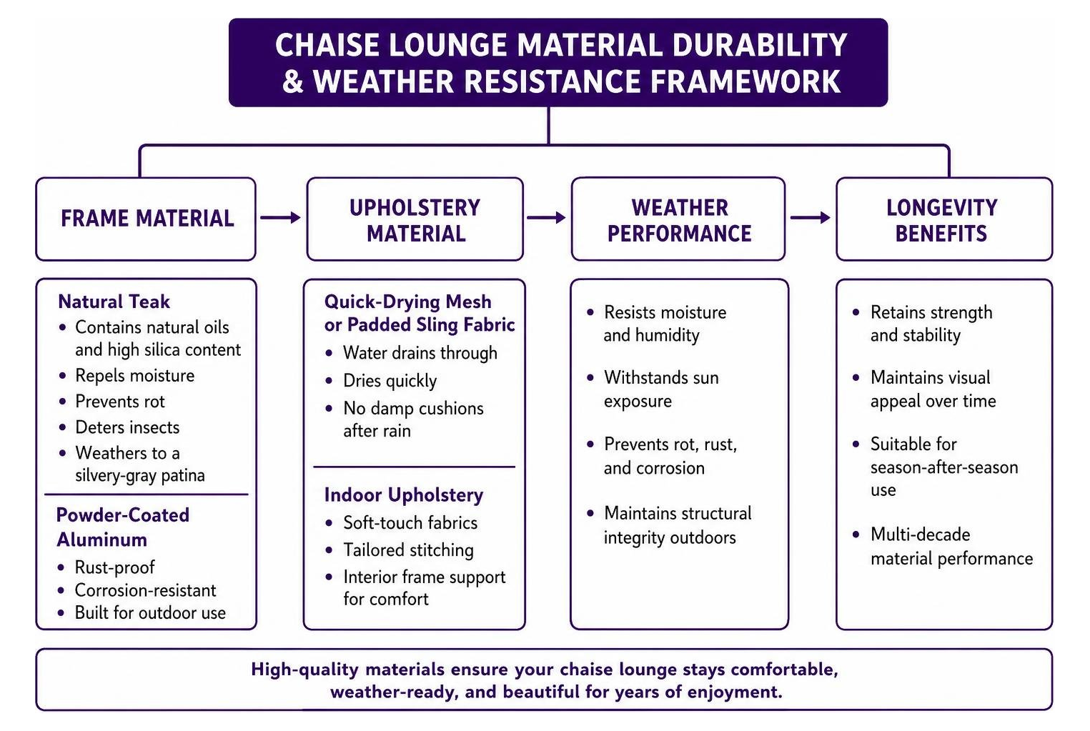 Chaise lounge material durability and weather resistance framework