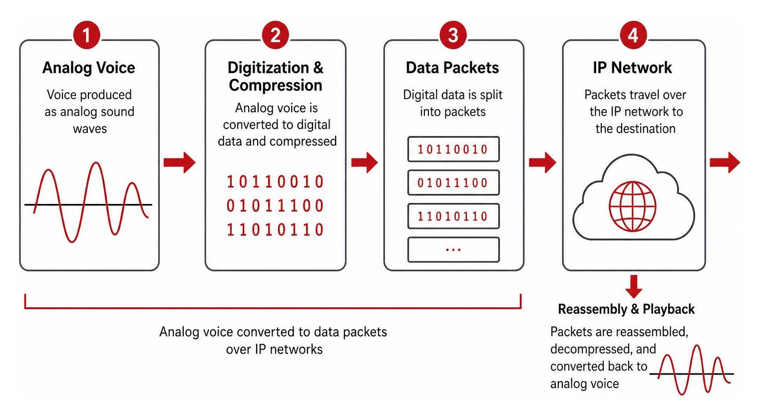 Diagram showing analog voice conversion to data packets over IP networks Diagram showing analog voice conversion to data packets over IP networks