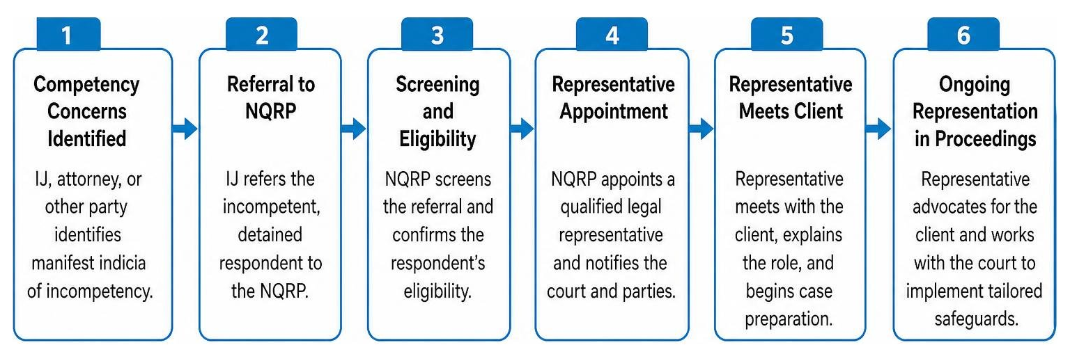 Diagram of the NQRP referral and appointment process for incompetent detained noncitizens Diagram of the NQRP referral and appointment process for incompetent detained noncitizens