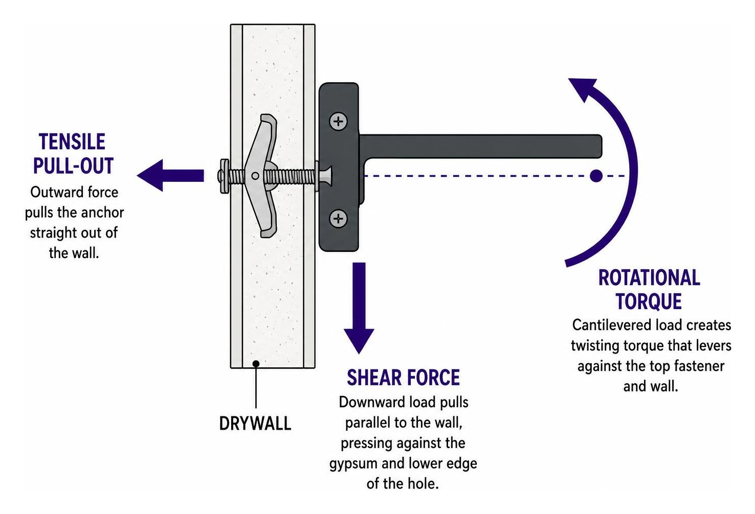 diagram showing downward shear force, outward tensile pull, and rotational torque levering against drywall diagram showing downward shear force, outward tensile pull, and rotational torque levering against drywall