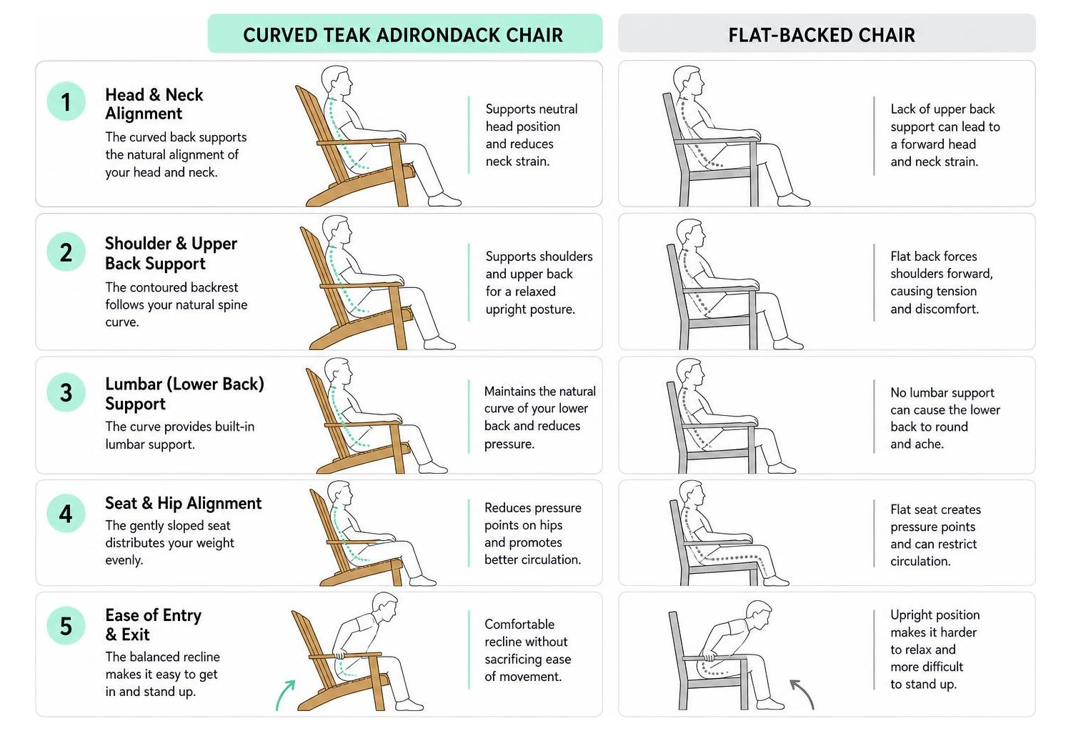 A step-by-step diagram showing how the body aligns in a curved teak Adirondack chair vs a flat-backed chair A step-by-step diagram showing how the body aligns in a curved teak Adirondack chair vs a flat-backed chair