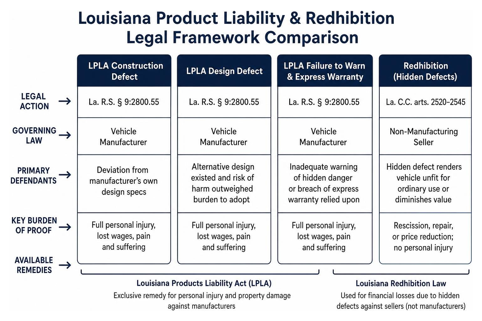 Louisiana product liability and redhibition legal framework comparison Louisiana product liability and redhibition legal framework comparison