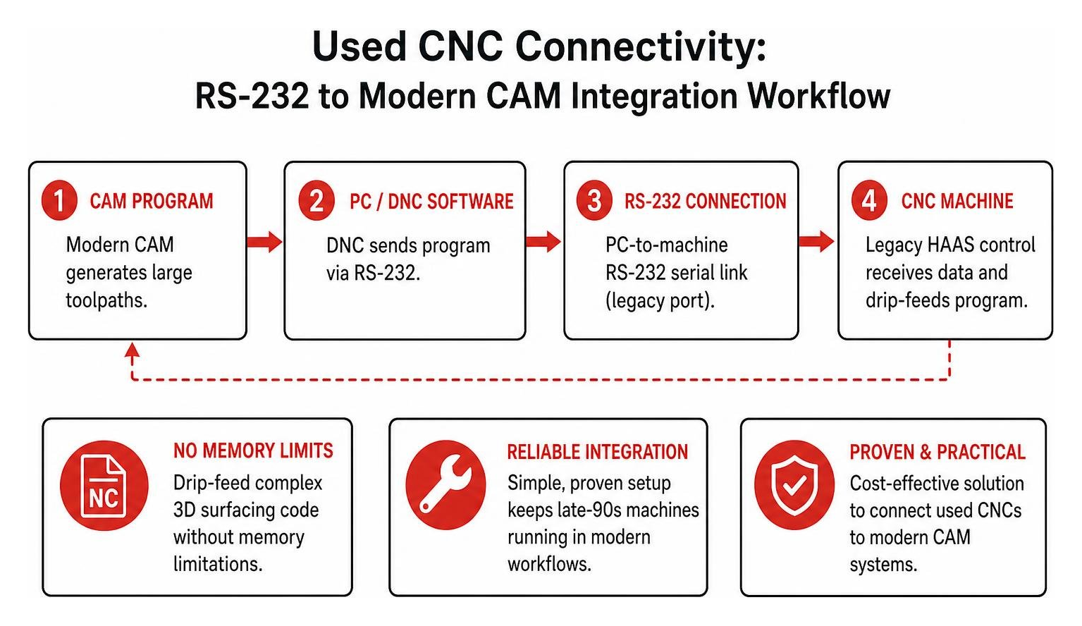 Used CNC connectivity: RS-232 to modern CAM integration workflow