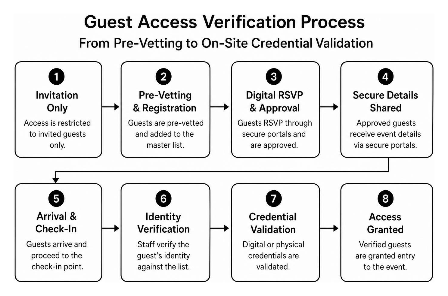 Guest access verification process from pre-vetting to on-site credential validation Guest access verification process from pre-vetting to on-site credential validation