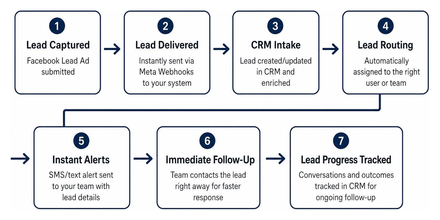 Automated CRM lead routing and instant follow up workflow