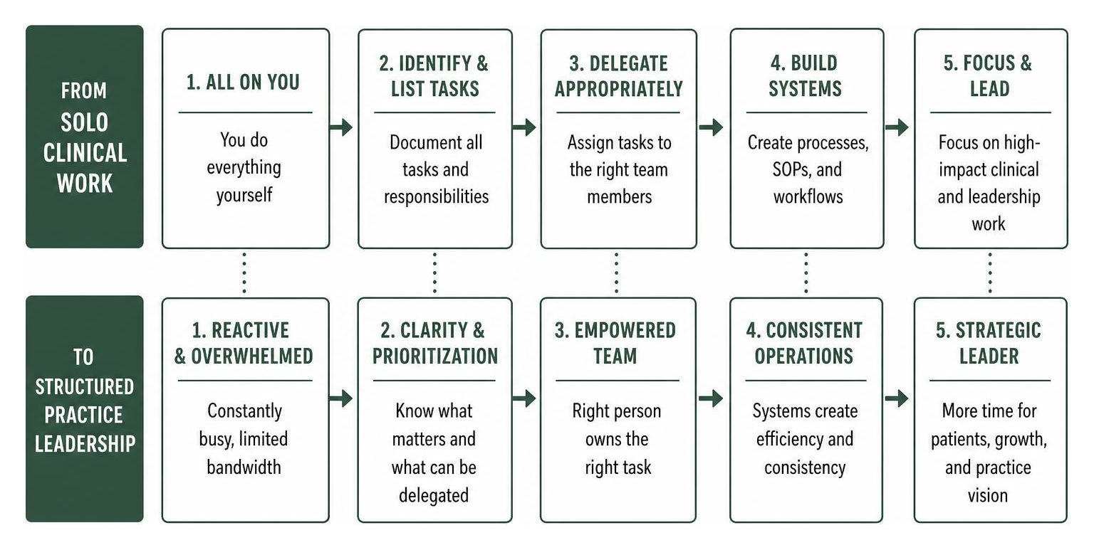 workflow delegation diagram showing how to transition from solo clinical work to structured practice leadership workflow delegation diagram showing how to transition from solo clinical work to structured practice leadership