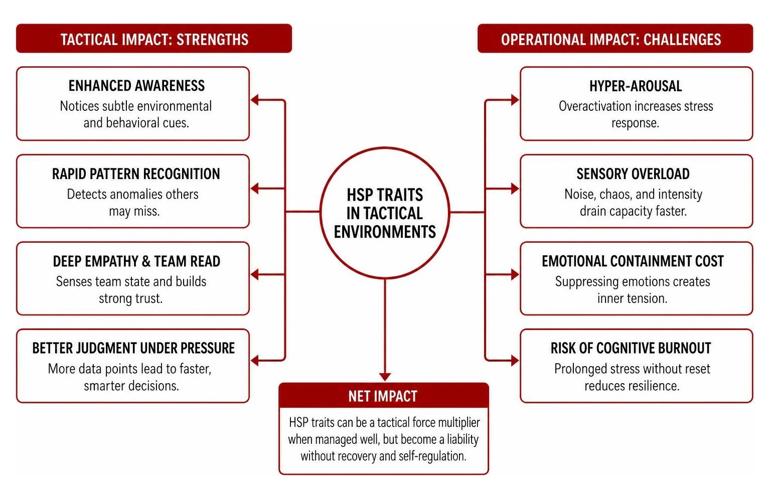 Diagram: The dual impact of HSP traits in tactical operational environments