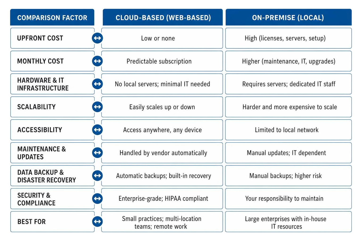 diagram of cloud vs on-premise medical billing software cost and scalability comparison diagram of cloud vs on-premise medical billing software cost and scalability comparison