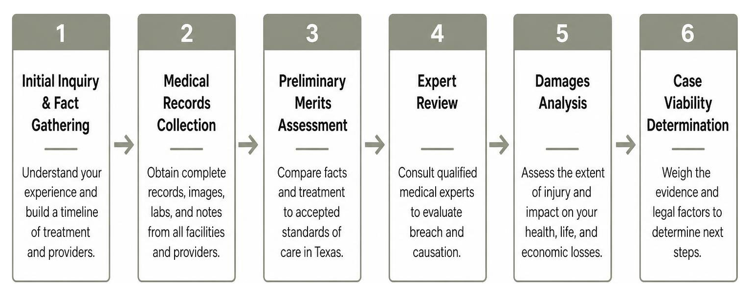 Medical malpractice evaluation process framework Medical malpractice evaluation process framework